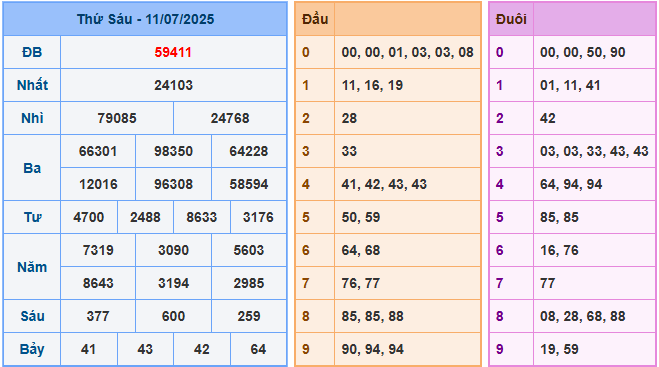 Soi cầu XSMB 12/7/2025