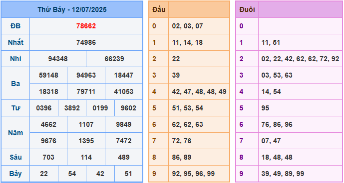 Soi cầu XSMB 13/7/2025