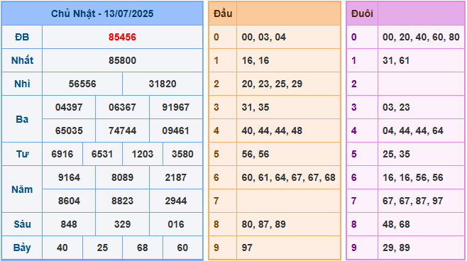 Soi cầu XSMB 14/7/2025