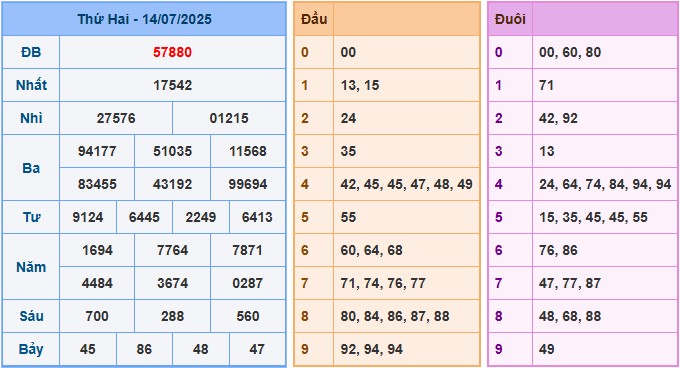 Soi cầu XSMB 15/7/2025