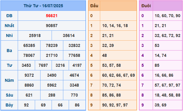 Soi cầu XSMB 17/7/2025