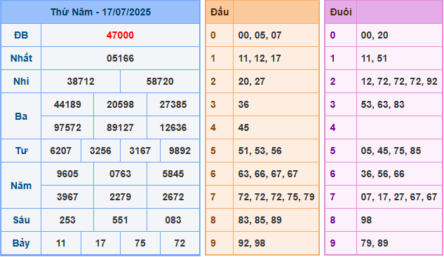 Soi cầu XSMB 18/7/2025