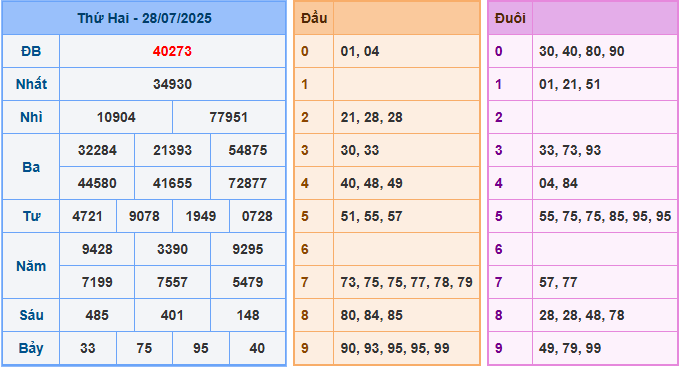 Soi cầu XSMB 29/7/2025