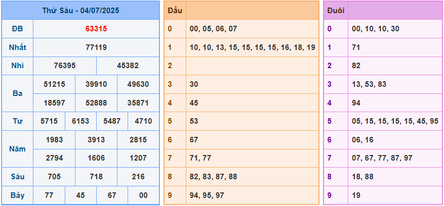 Soi cầu XSMB 5/7/2025