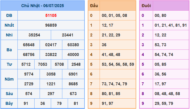Soi cầu XSMB 7/7/2025