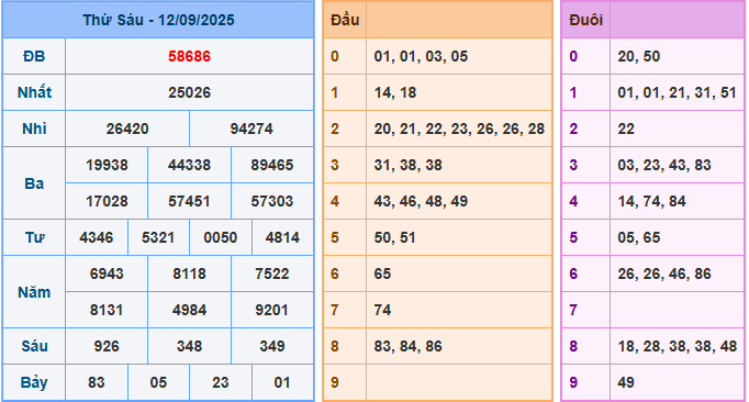 Soi cầu XSMB 13/9/2025