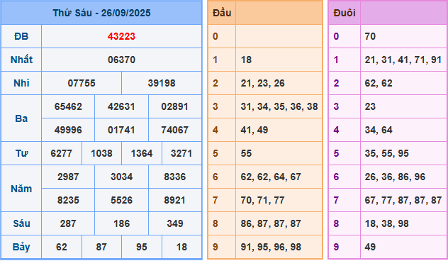 Soi cầu XSMB 27/9/2025