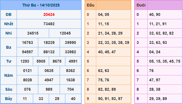 Soi cầu XSMB 15/10/2025