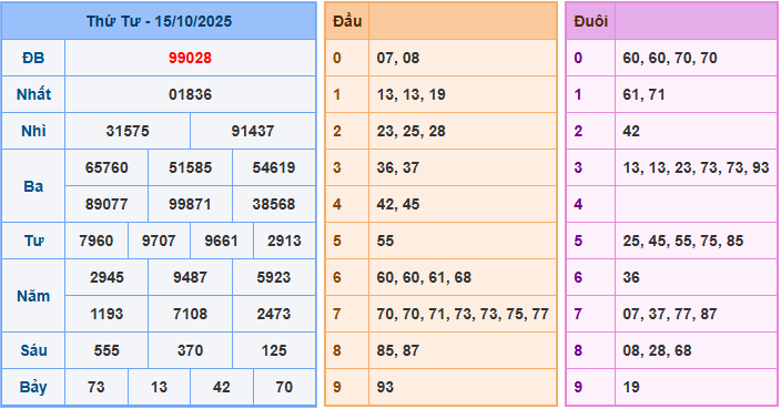 Soi cầu XSMB 16/10/2025