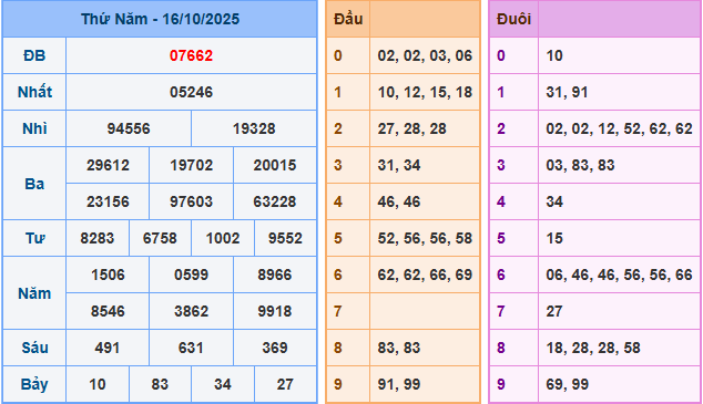 Soi cầu XSMB 17/10/2025