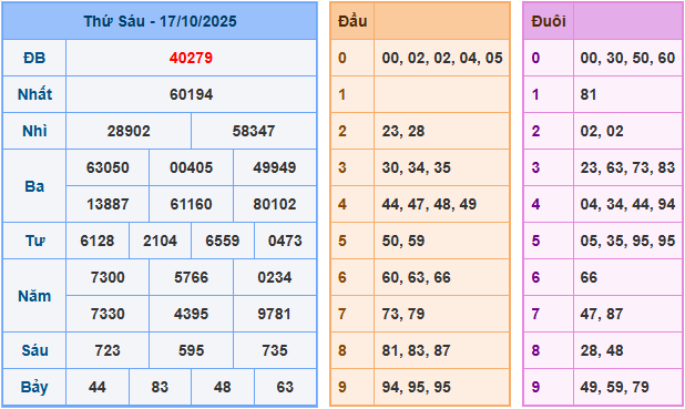 Soi cầu XSMB 18/10/2025