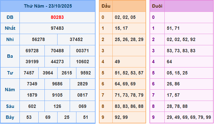 Soi cầu XSMB 24/10/2025