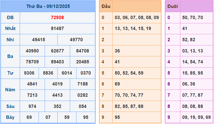 Soi cầu XSMB 10/12/2025
