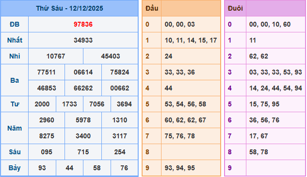 Soi cầu XSMB 13/12/2025