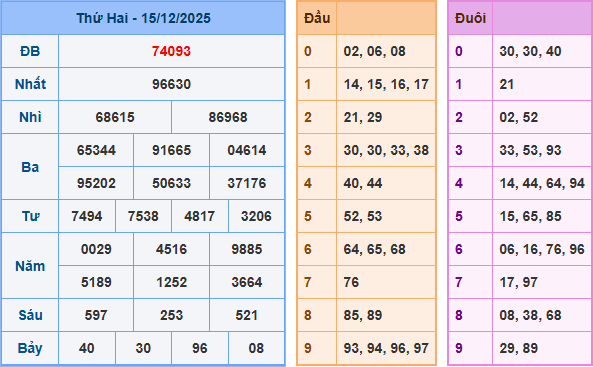 Soi cầu XSMB 16/12/2025