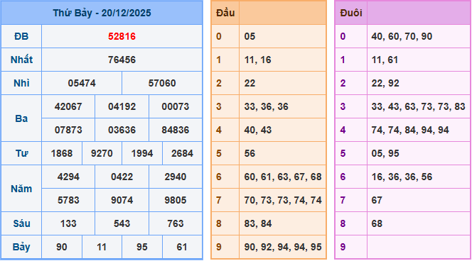 Soi cầu XSMB 21/12/2025