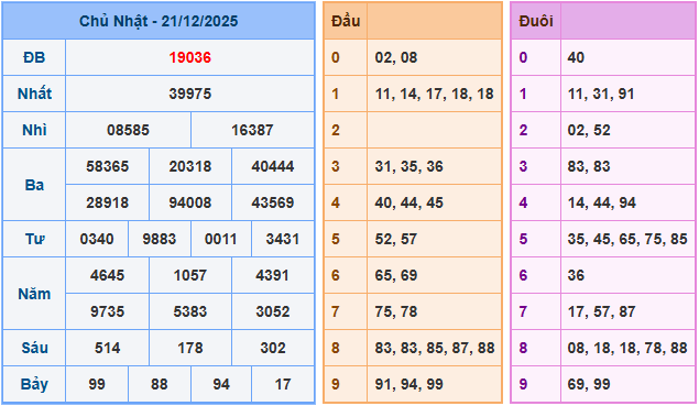 Soi cầu XSMB 22/12/2025