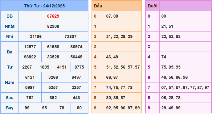 Soi cầu XSMB 25/12/2025