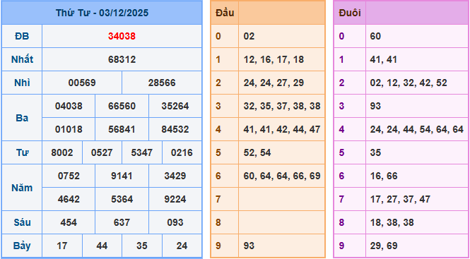 Soi cầu XSMB 4/12/2025