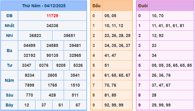Soi cầu XSMB 5/12/2025
